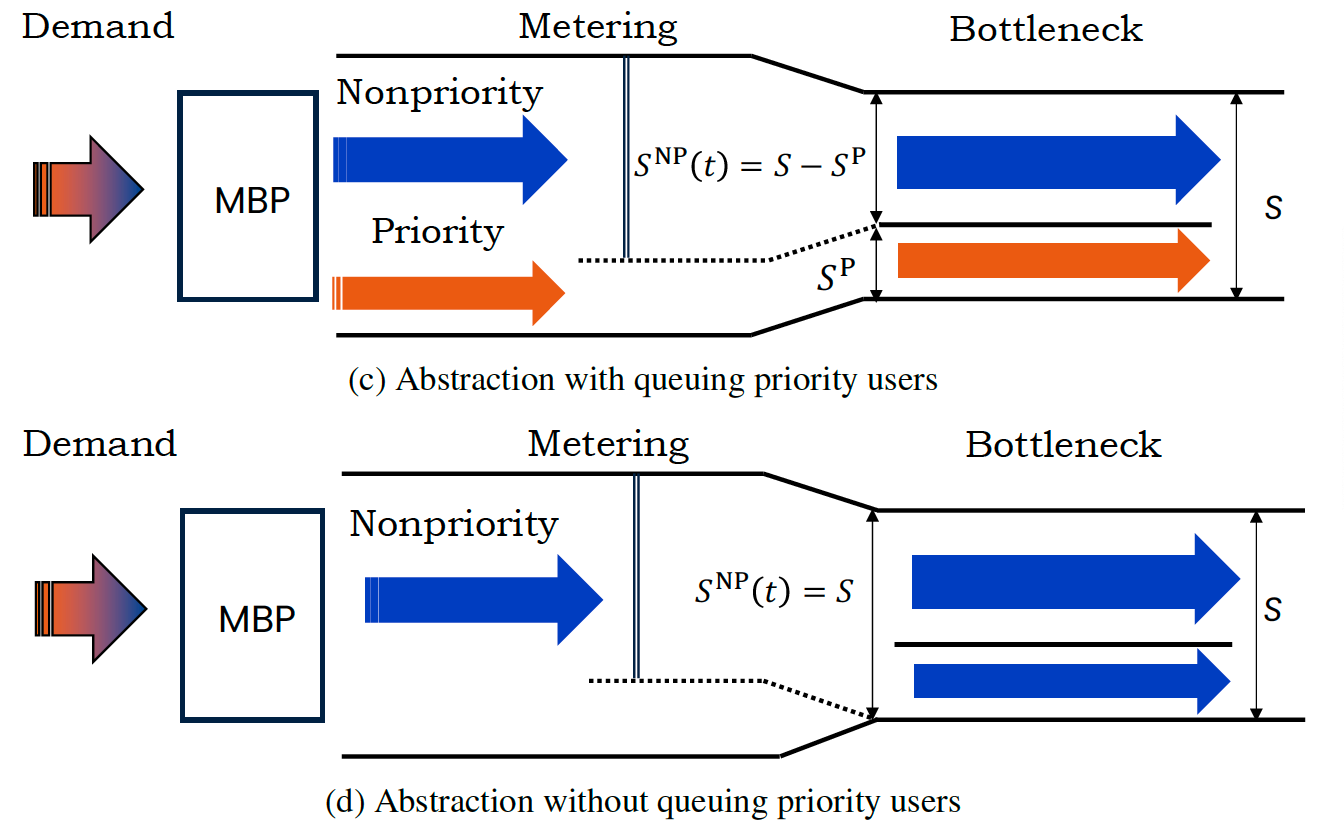 Metering-based allocation of bottleneck capacity between priority and nonpriority users