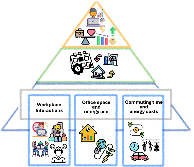Framework for recovering scheduling preferences and evaluating hybrid-work policies