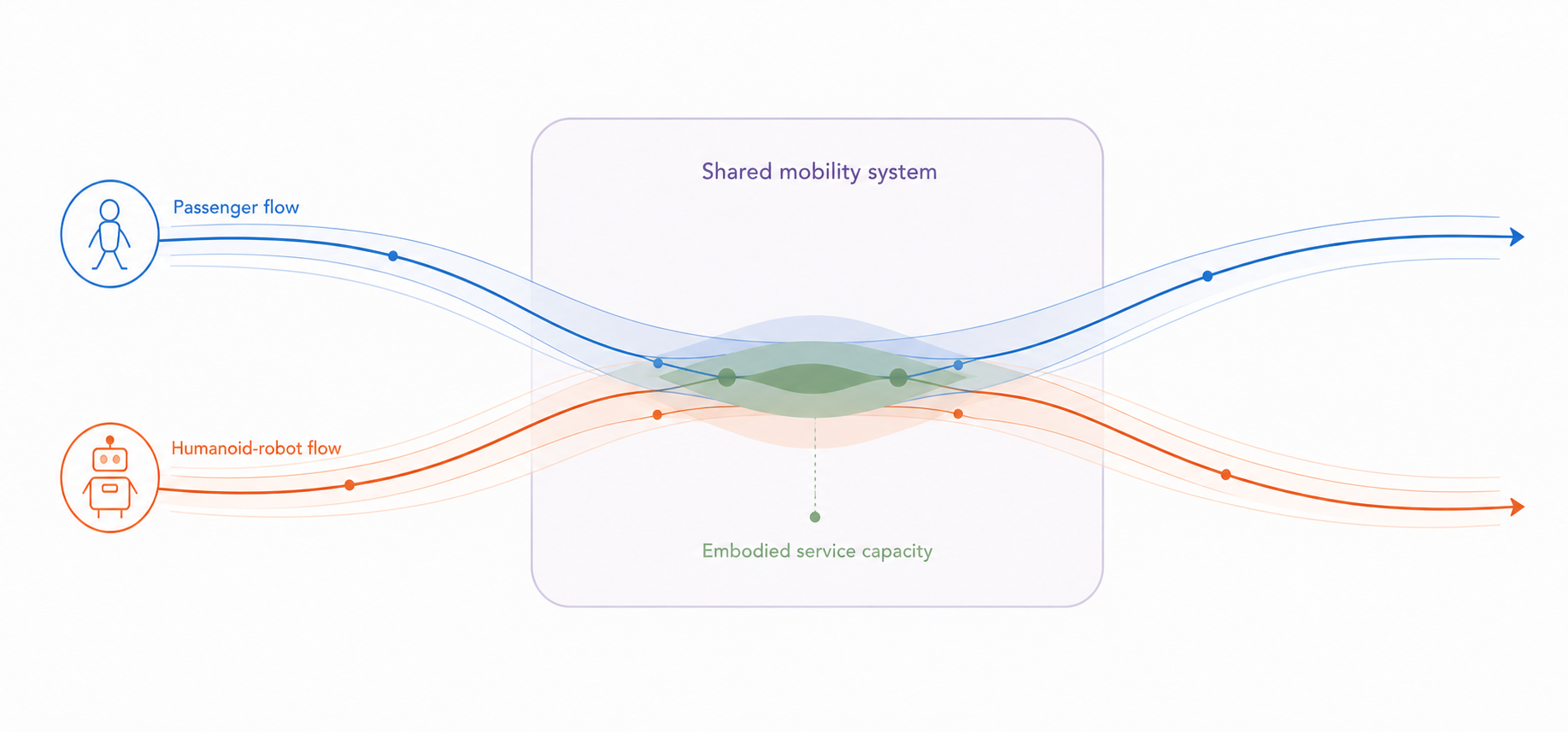 Passenger and humanoid-robot flows intersecting within a shared mobility system to create embodied service capacity